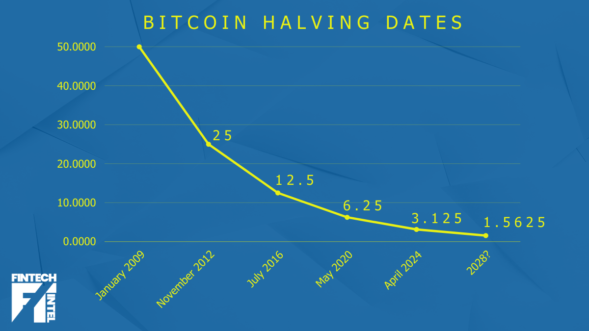 Is Bitcoin halving global monetary policy? - Fintech Intel