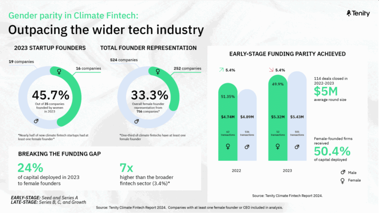 Climate fintech defies tech downturn