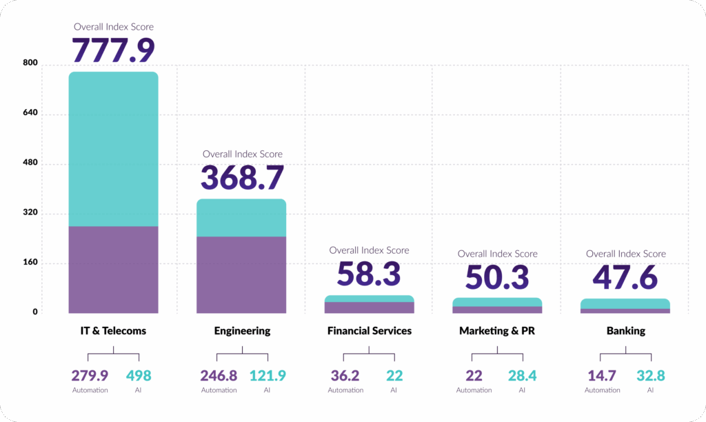 Financial Services facing severe digital skills gap