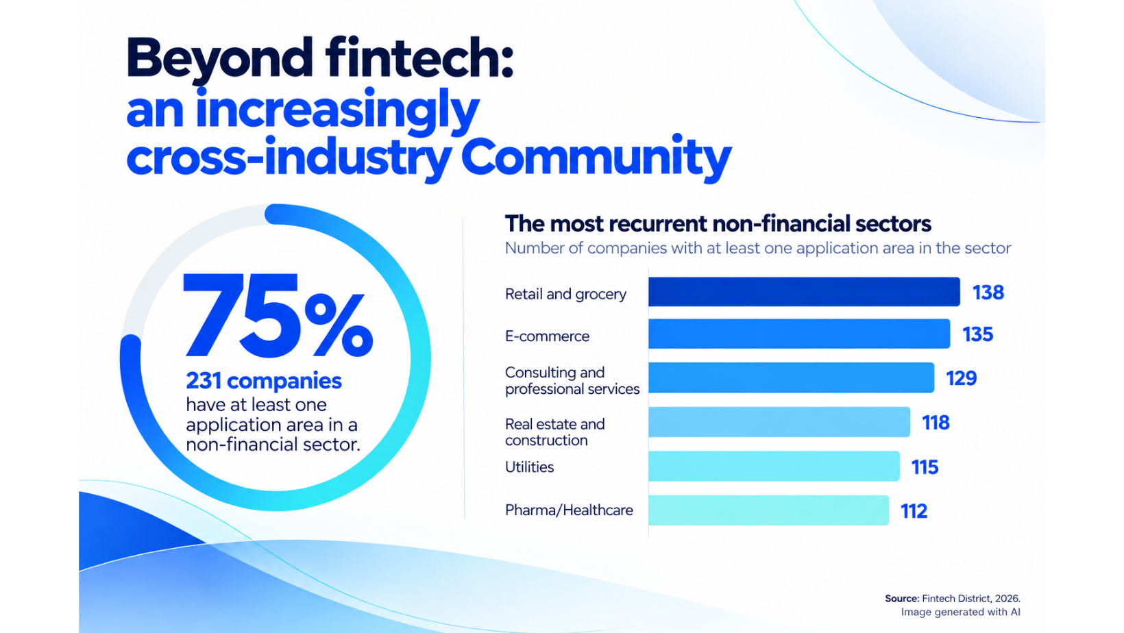Fintech goes beyond finance: 75% of companies in Fintech District’s Community offer solutions that extend outside the financial sector